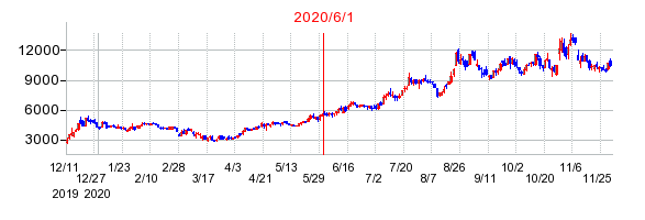 2020年6月1日 15:06前後のの株価チャート